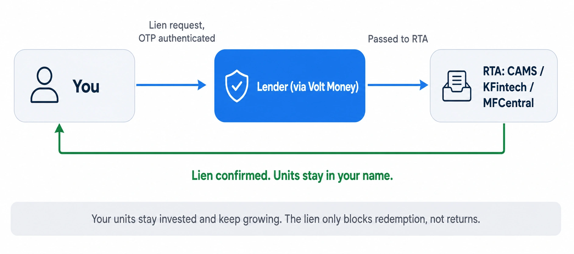 lamf-pledge-lien-process