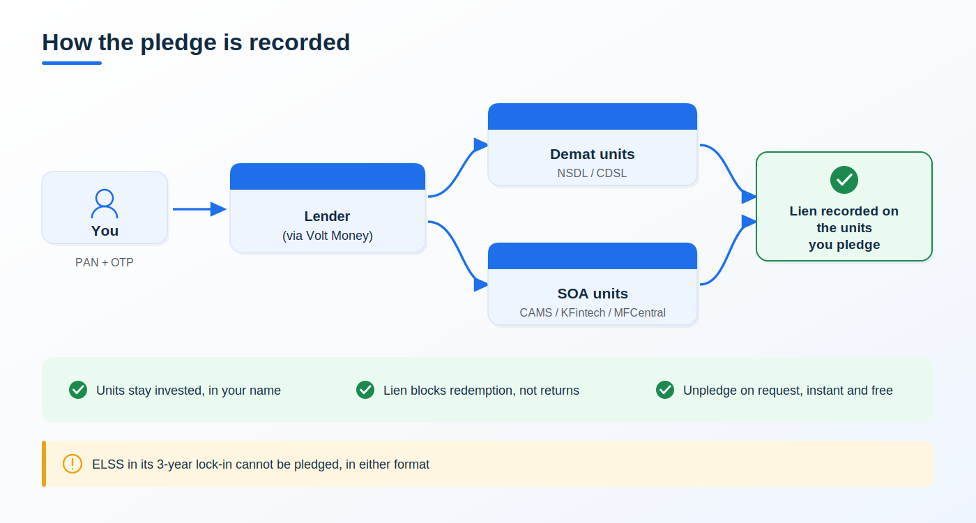 demat-vs-soa-mutual-funds-pledge-routing
