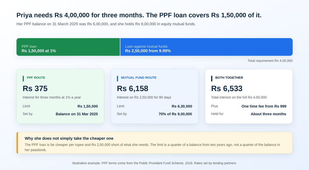 loan-against-ppf-vs-mutual-funds-worked-example