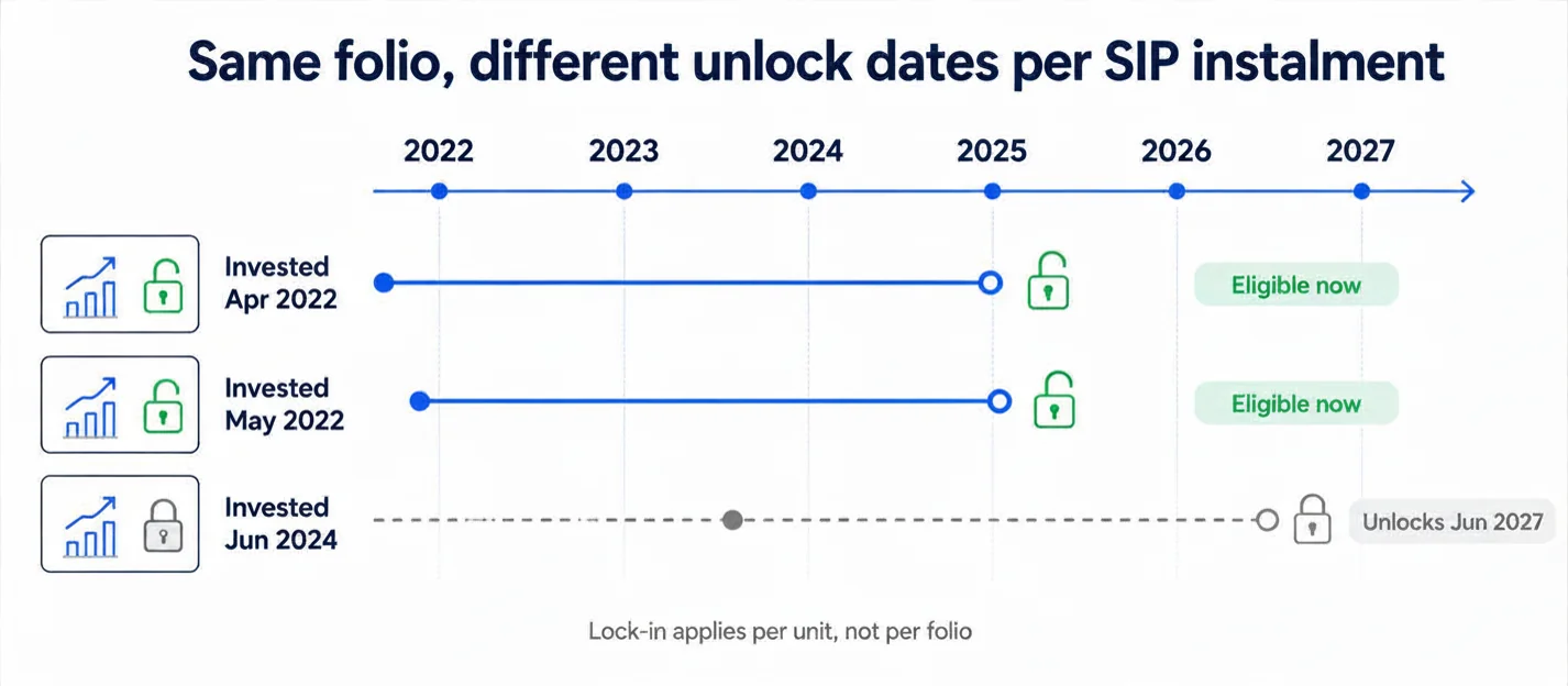 elss-sip-lock-in-timeline