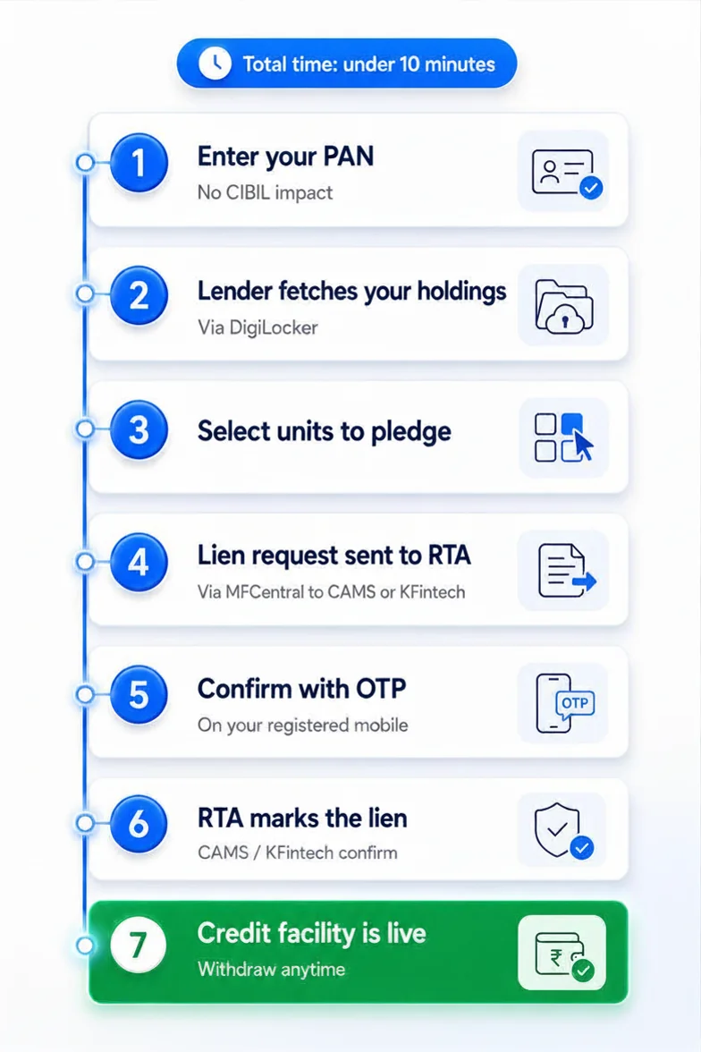 lien-marking-process-flow