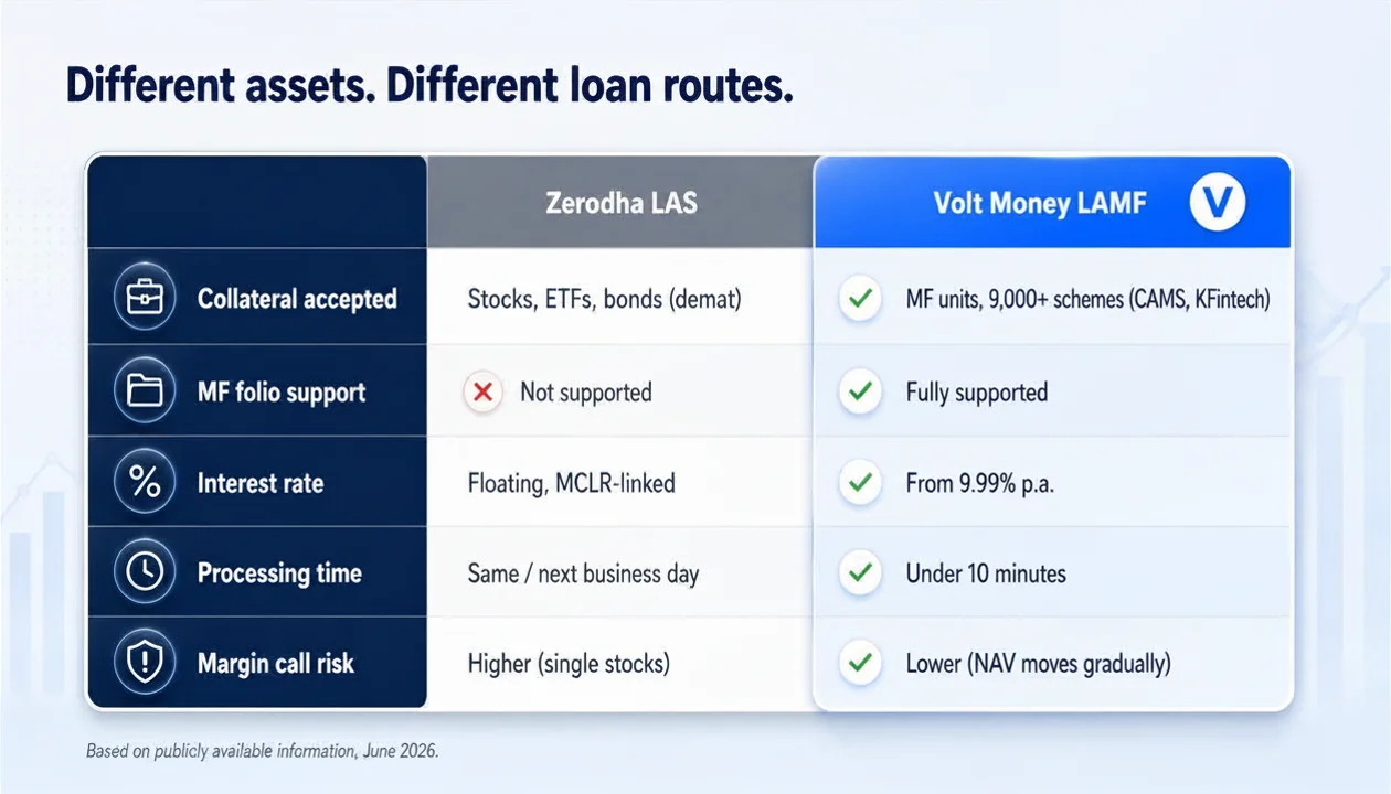 zerodha-las-vs-volt-lamf